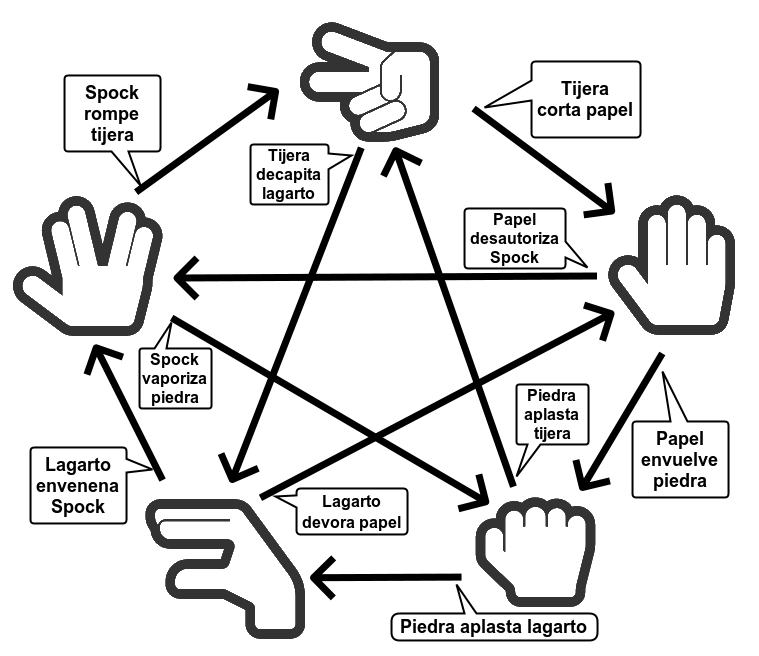 Piedra Papel Tijera Lagarto Spock